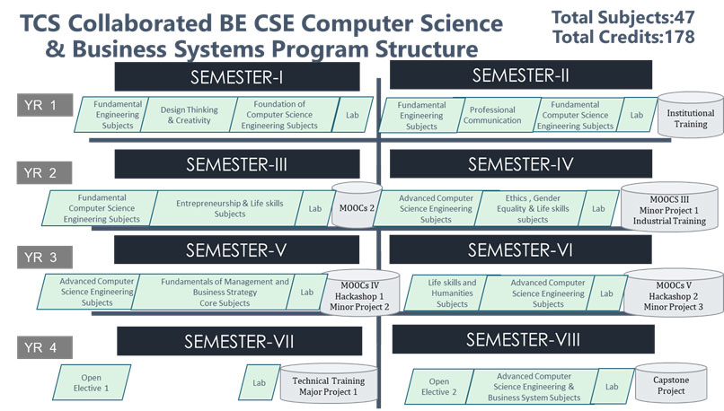 TCS Collaborated BE CSBS Program Structure