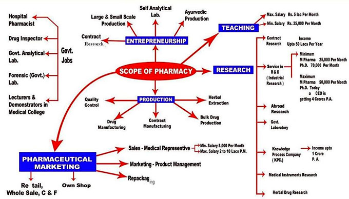 Scope of Pharmacy